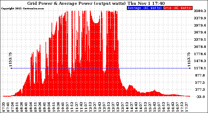 Solar PV/Inverter Performance Inverter Power Output