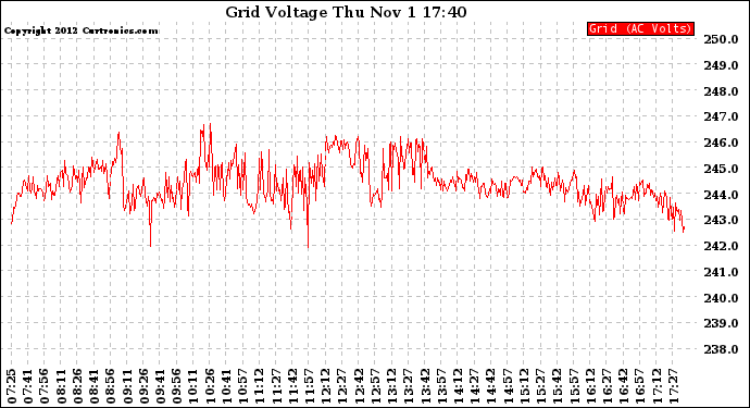 Solar PV/Inverter Performance Grid Voltage