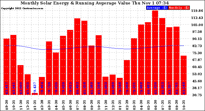 Solar PV/Inverter Performance Monthly Solar Energy Production Value Running Average