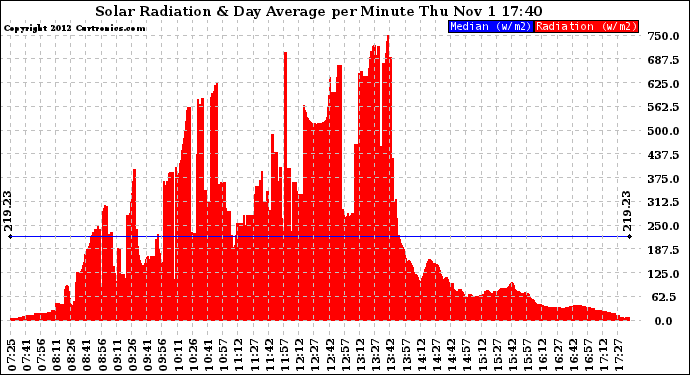 Solar PV/Inverter Performance Solar Radiation & Day Average per Minute