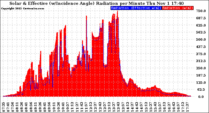 Solar PV/Inverter Performance Solar Radiation & Effective Solar Radiation per Minute