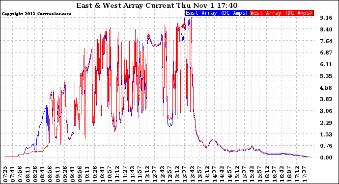 Solar PV/Inverter Performance Photovoltaic Panel Current Output