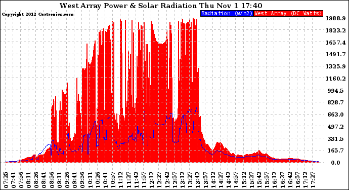 Solar PV/Inverter Performance West Array Power Output & Solar Radiation