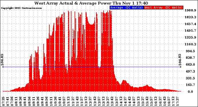 Solar PV/Inverter Performance West Array Actual & Average Power Output