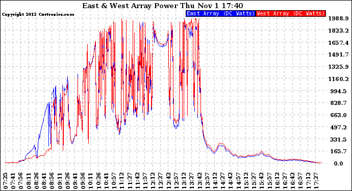 Solar PV/Inverter Performance Photovoltaic Panel Power Output