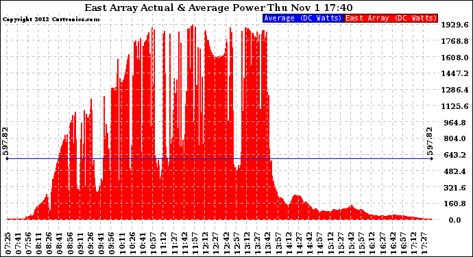 Solar PV/Inverter Performance East Array Actual & Average Power Output