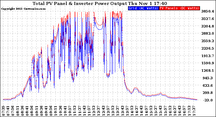 Solar PV/Inverter Performance PV Panel Power Output & Inverter Power Output