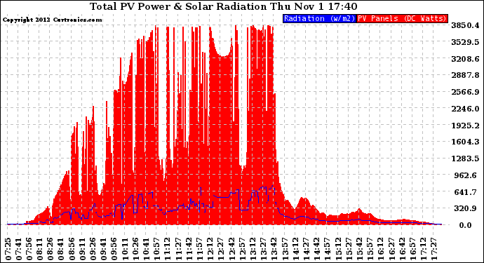 Solar PV/Inverter Performance Total PV Panel Power Output & Solar Radiation