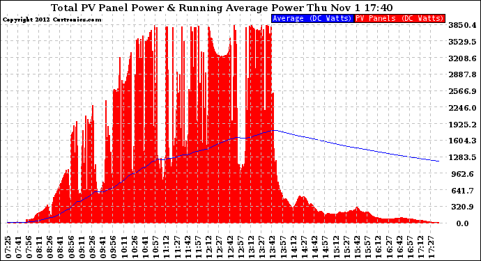 Solar PV/Inverter Performance Total PV Panel & Running Average Power Output