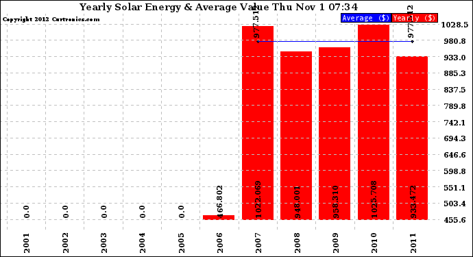 Solar PV/Inverter Performance Yearly Solar Energy Production Value