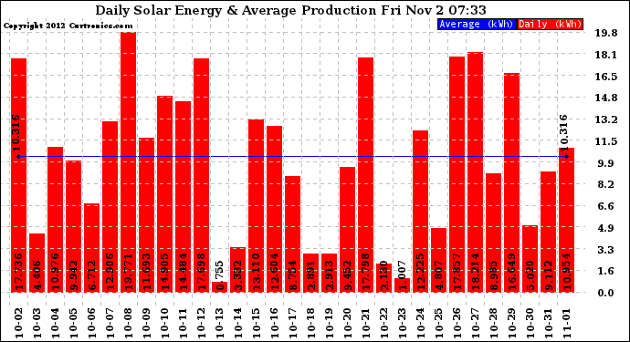 Solar PV/Inverter Performance Daily Solar Energy Production