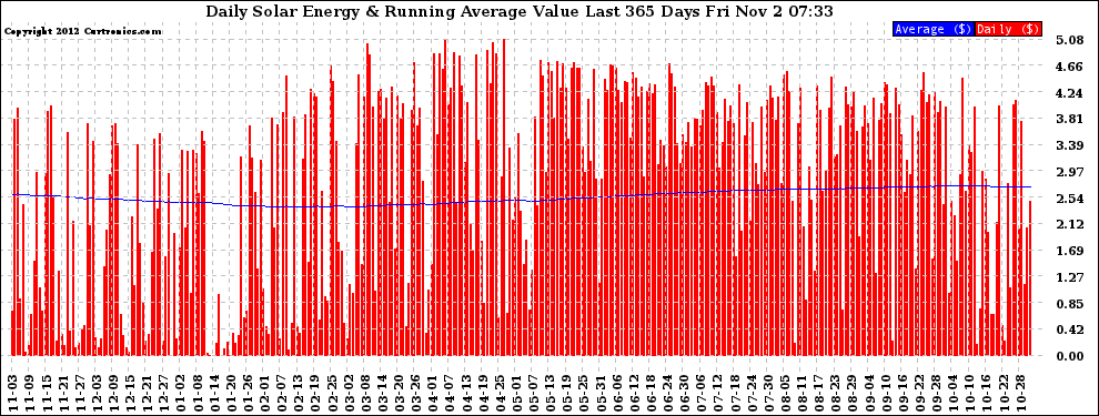 Solar PV/Inverter Performance Daily Solar Energy Production Value Running Average Last 365 Days