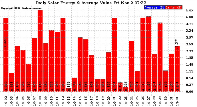 Solar PV/Inverter Performance Daily Solar Energy Production Value