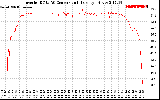 Solar PV/Inverter Performance Inverter DC to AC Conversion Efficiency