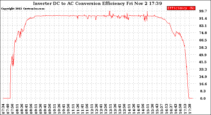 Solar PV/Inverter Performance Inverter DC to AC Conversion Efficiency