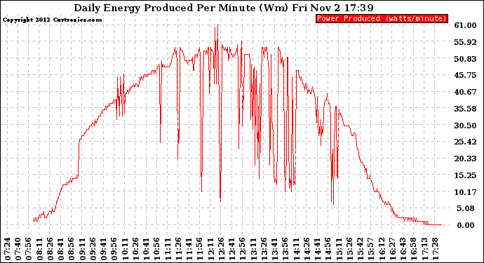 Solar PV/Inverter Performance Daily Energy Production Per Minute