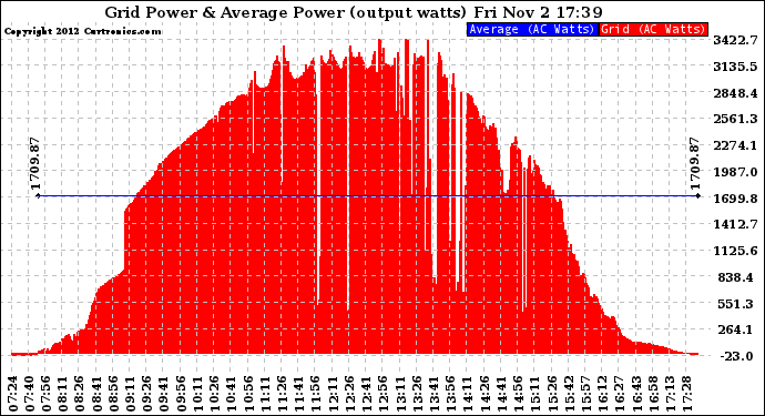 Solar PV/Inverter Performance Inverter Power Output