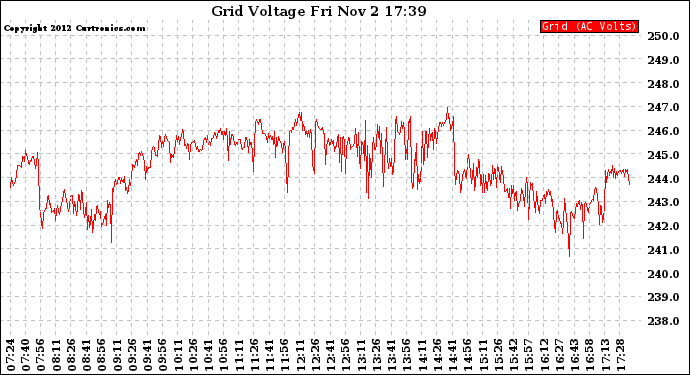 Solar PV/Inverter Performance Grid Voltage