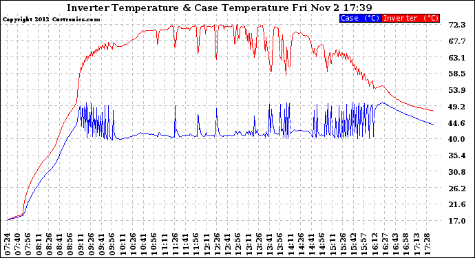 Solar PV/Inverter Performance Inverter Operating Temperature