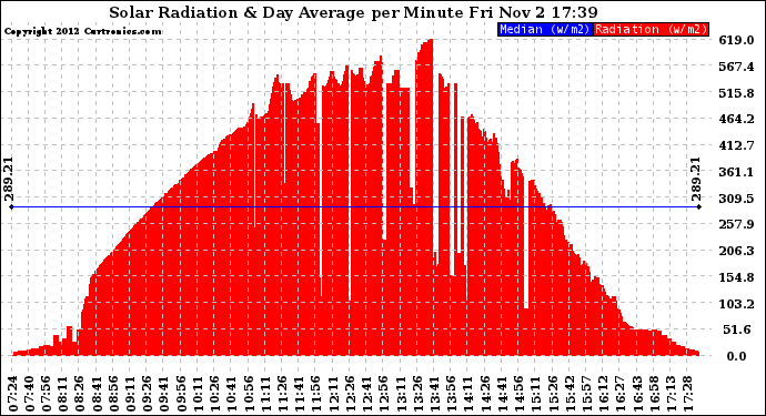 Solar PV/Inverter Performance Solar Radiation & Day Average per Minute