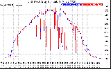 Solar PV/Inverter Performance Photovoltaic Panel Current Output