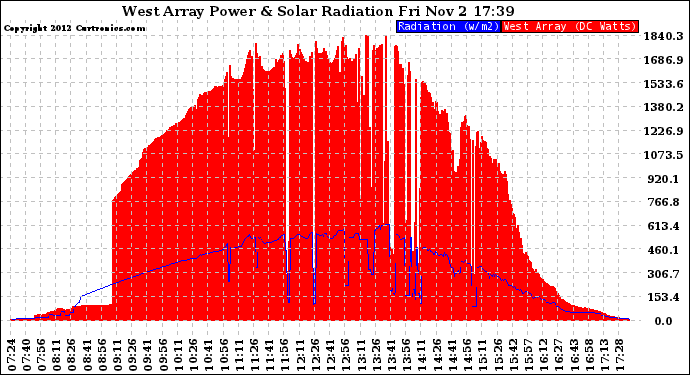 Solar PV/Inverter Performance West Array Power Output & Solar Radiation