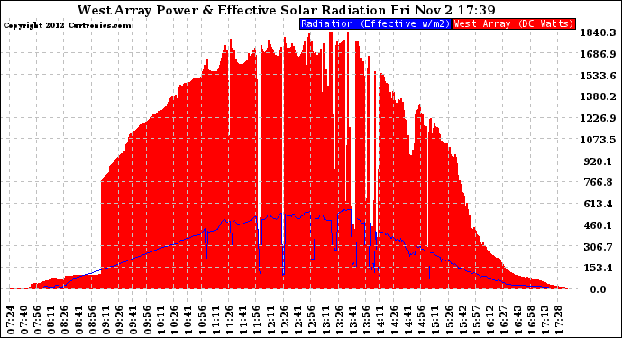 Solar PV/Inverter Performance West Array Power Output & Effective Solar Radiation