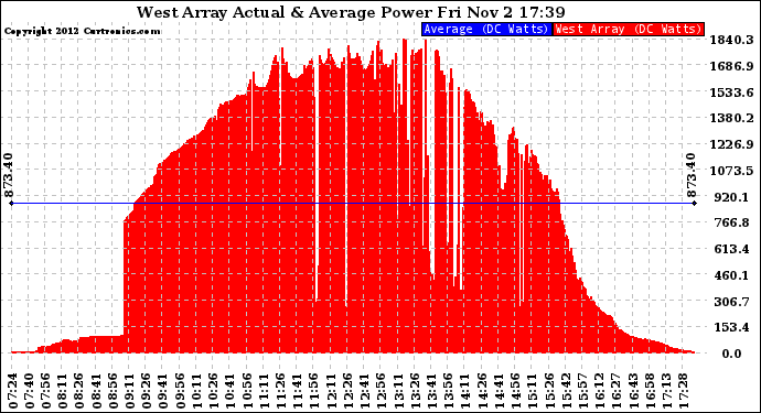 Solar PV/Inverter Performance West Array Actual & Average Power Output