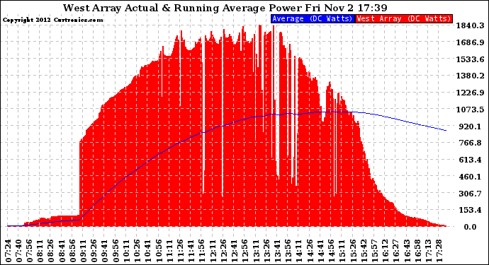 Solar PV/Inverter Performance West Array Actual & Running Average Power Output