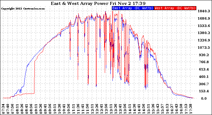 Solar PV/Inverter Performance Photovoltaic Panel Power Output