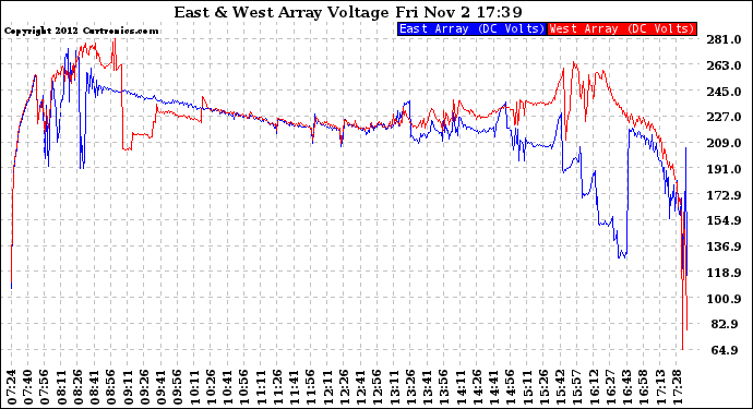 Solar PV/Inverter Performance Photovoltaic Panel Voltage Output