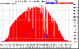 Solar PV/Inverter Performance East Array Power Output & Solar Radiation