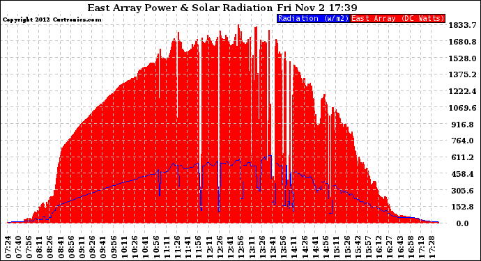 Solar PV/Inverter Performance East Array Power Output & Solar Radiation