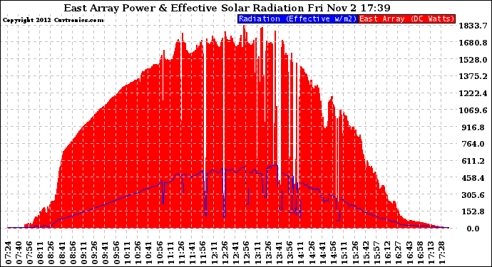 Solar PV/Inverter Performance East Array Power Output & Effective Solar Radiation