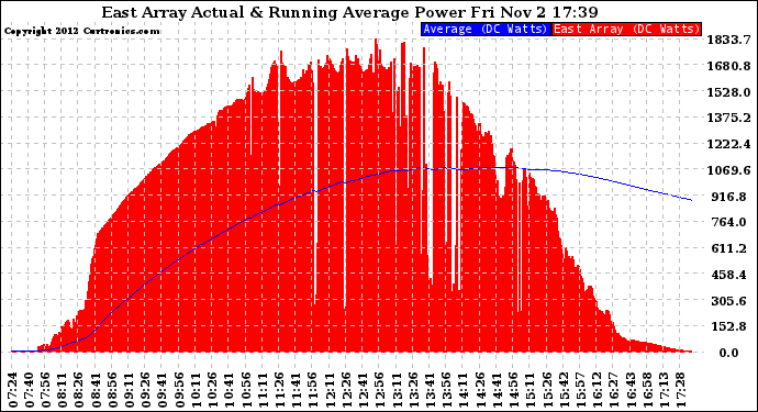 Solar PV/Inverter Performance East Array Actual & Running Average Power Output