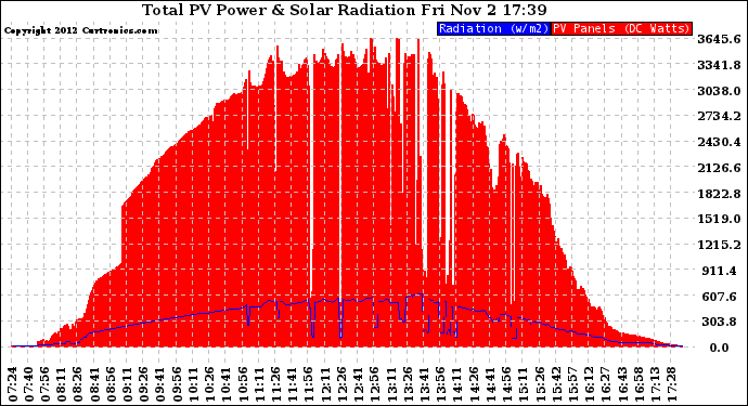 Solar PV/Inverter Performance Total PV Panel Power Output & Solar Radiation