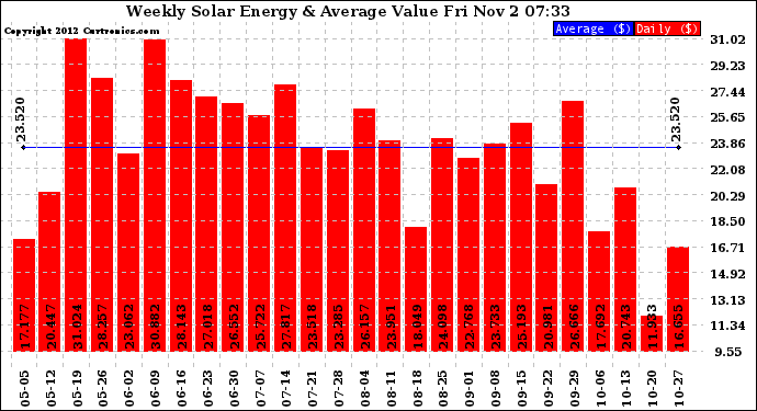 Solar PV/Inverter Performance Weekly Solar Energy Production Value