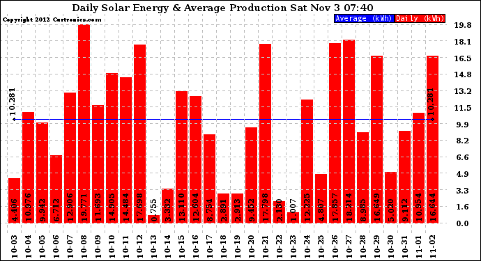 Solar PV/Inverter Performance Daily Solar Energy Production