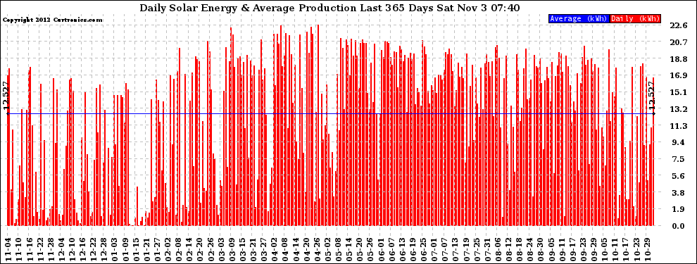 Solar PV/Inverter Performance Daily Solar Energy Production Last 365 Days