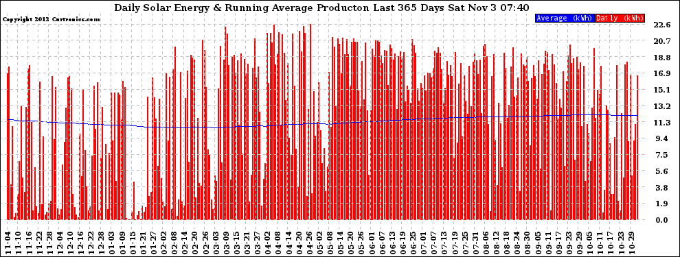 Solar PV/Inverter Performance Daily Solar Energy Production Running Average Last 365 Days