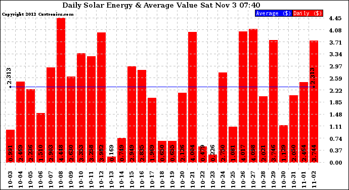 Solar PV/Inverter Performance Daily Solar Energy Production Value