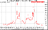 Solar PV/Inverter Performance Daily Energy Production Per Minute