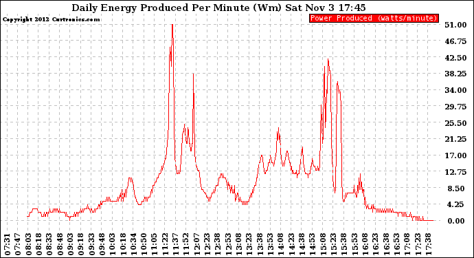 Solar PV/Inverter Performance Daily Energy Production Per Minute