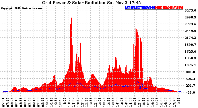 Solar PV/Inverter Performance Grid Power & Solar Radiation