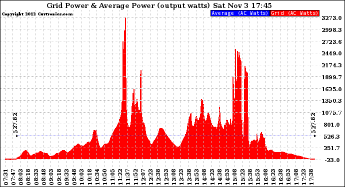 Solar PV/Inverter Performance Inverter Power Output