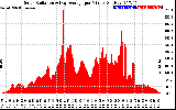 Solar PV/Inverter Performance Solar Radiation & Day Average per Minute