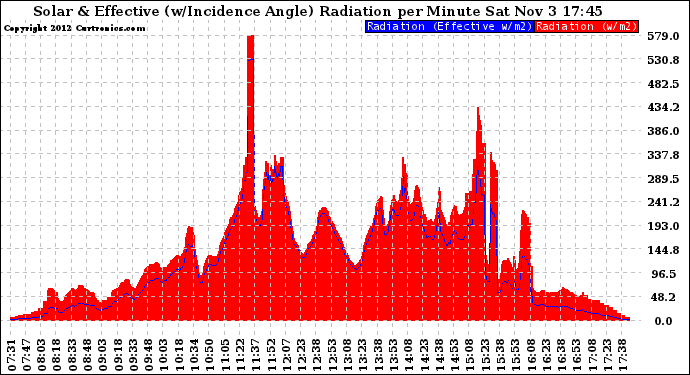 Solar PV/Inverter Performance Solar Radiation & Effective Solar Radiation per Minute