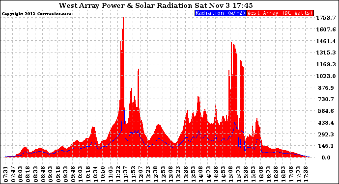 Solar PV/Inverter Performance West Array Power Output & Solar Radiation