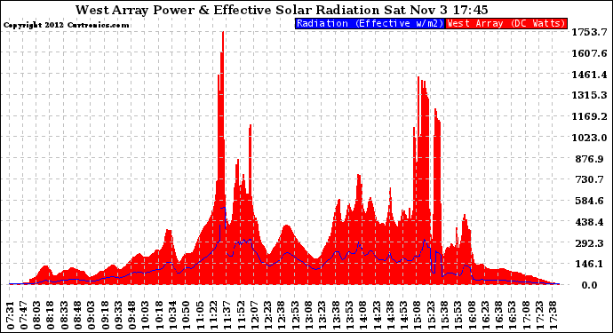 Solar PV/Inverter Performance West Array Power Output & Effective Solar Radiation