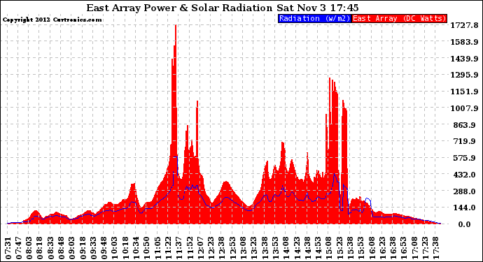 Solar PV/Inverter Performance East Array Power Output & Solar Radiation